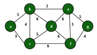 Data Structure : Graph شرح