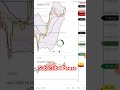 intraday trading #bollinger_band #intradaytrading #bbtrap #priceactiontrading #youtubeshorts
