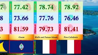 Ranking Of Life Expectancy Of Countries In Oceania