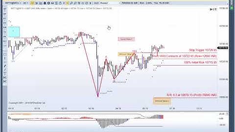 MTPredictor Multiple Time Frame Analysis on the Nifty May 8