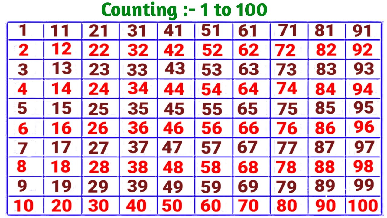 Counting 1 to 100 | Easy Numbers for Kids | Kids Educational Video ...