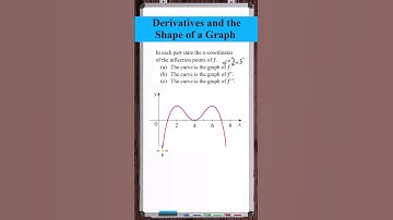 Find inflection points graphically