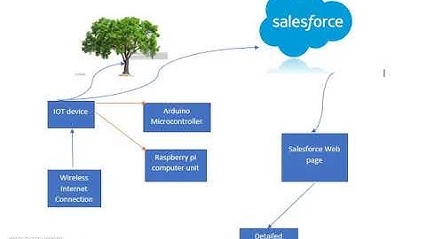 salesforce IOT
