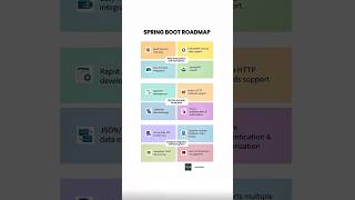 Spring Boot Roadmap Chart: Web Dev, REST APIs, Security, Microservices &amp; Cloud in 60 Seconds! 🚀