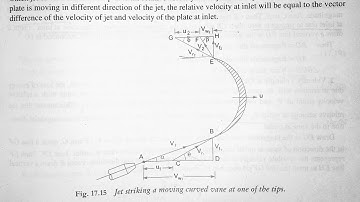 (30) Theory 🔹️ Force exerted by jet on unsymmetrical moving curved plate at one end tangentially