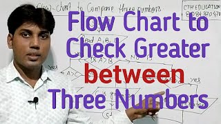 Drow a flow chart to find greater between three numbers.