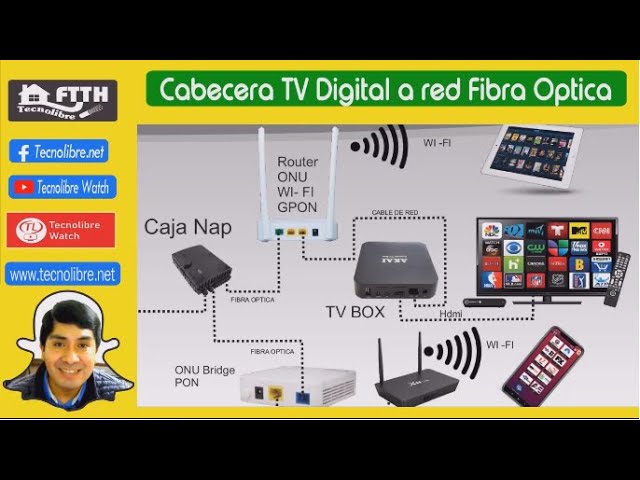 La ciudad habilitar Aviación Integración de Cabecera Digital a Red de Fibra Óptica - YouTube