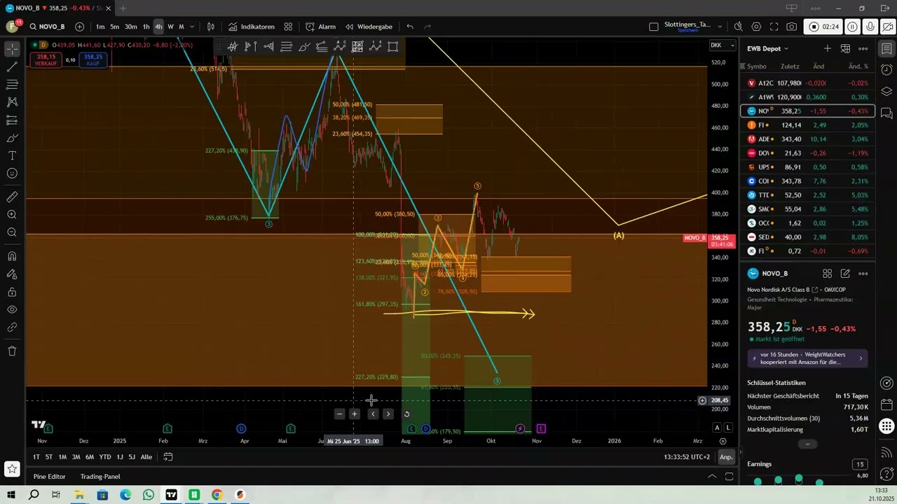 NOVO NORDISK Aktie NOVO    UPDATE       Trading Elliott Wellen Theorie Analyse Chartanalyse