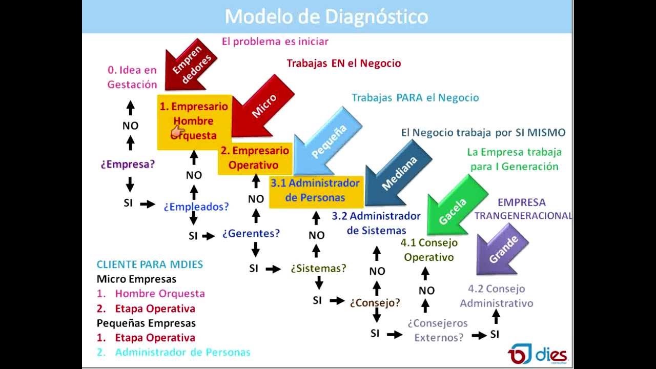 Modelo de Consultoria - YouTube