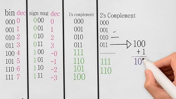 Data representation in sign magnitude, 1