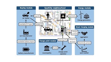 An overview of the SparkCity model