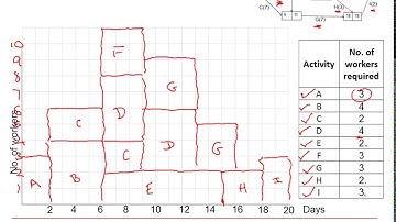 Edexcel Decision 1: Critical path analysis 3-1