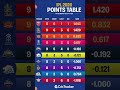 #ipl2026 #pointtable #cricketlover