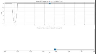 [Python] Mass-Spring Animation Test (Green's Method) (x(t) should be x(t)/A)