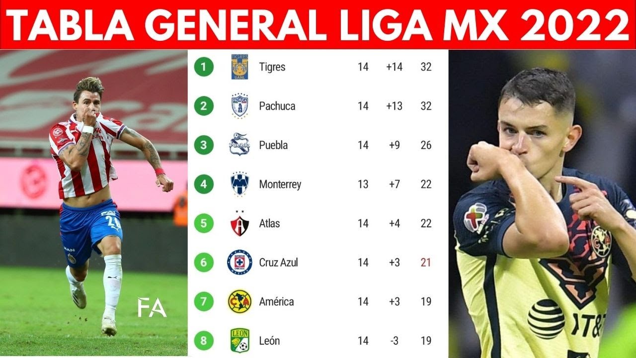 Tabla General Liga MX 2022 Clasificación General Liga MX 2022 tabla
