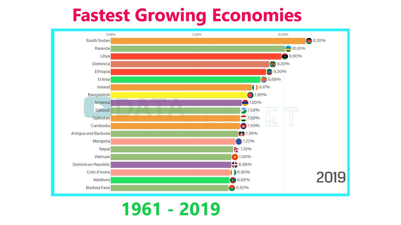 Fastest Growing Economies in the World, 1961 2019 YouTube