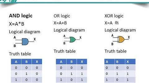 PIC Instruction set Unit 2 Part 2 - Arithmetic and Logical