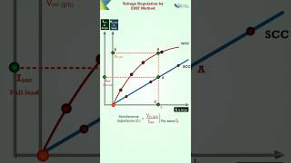 Voltage regulation by EMF method ⚡ #ElectricalEngineering #alternator #emfmethod