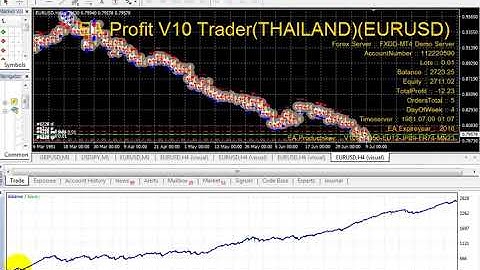 EA profit V1 0 Forex auto trading EA high profit Part 1 | Download