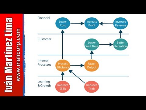 Cómo hacer un Cuadro de mando Integral Parte 3 - Balanced Scorecard Parte 3 - Implementación