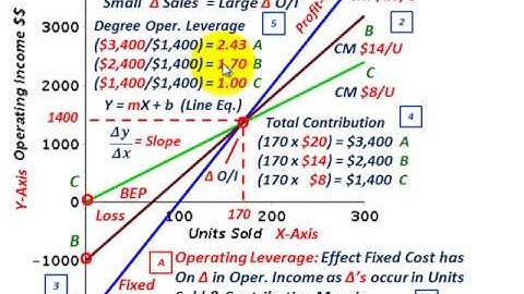 Cost Volume Profit Analysis (Operating Leverage, How It Affects Operating Income Based F/C & Sales)