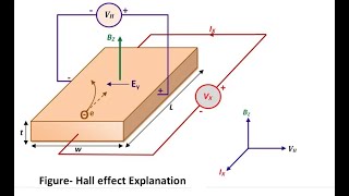 Famous Hall Effect - Virtual Lab Experiment Profile