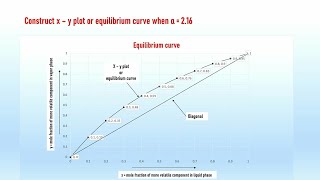 Equilibrium diagram, x - y plot, Equilibrium curve, Distribution curve, Distillation column