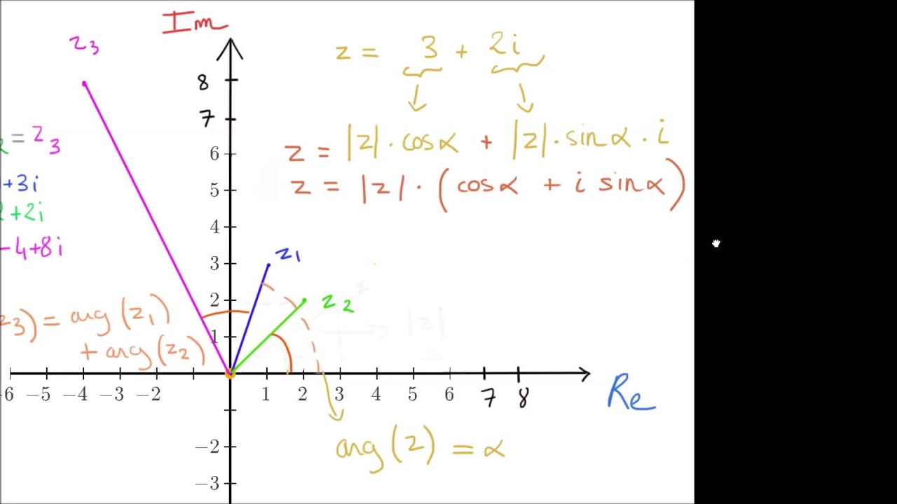 complex-numbers-and-complex-multiplication-visualization-youtube