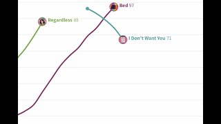 Raye Chart History