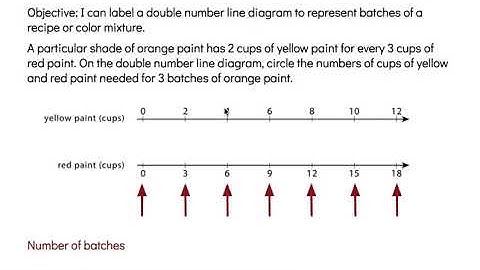 Introducing Double Number Line Diagrams Grade 6 Unit 2 Lesson 6