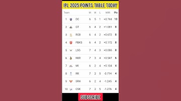 IPL 2025 points table | #iplpointstable2025 | #rrvsdc RR vs DC super over 2025 | points table 2025