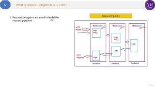 26. .NET Core - Service Lifetimes, Middleware &amp; Hosting
