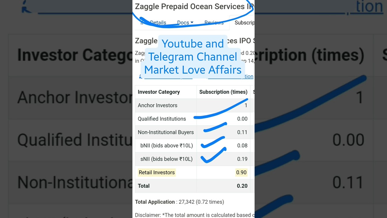 Zaggle Prepaid Ocean Services Limited IPO - 1st day Subscription Status + GMP 