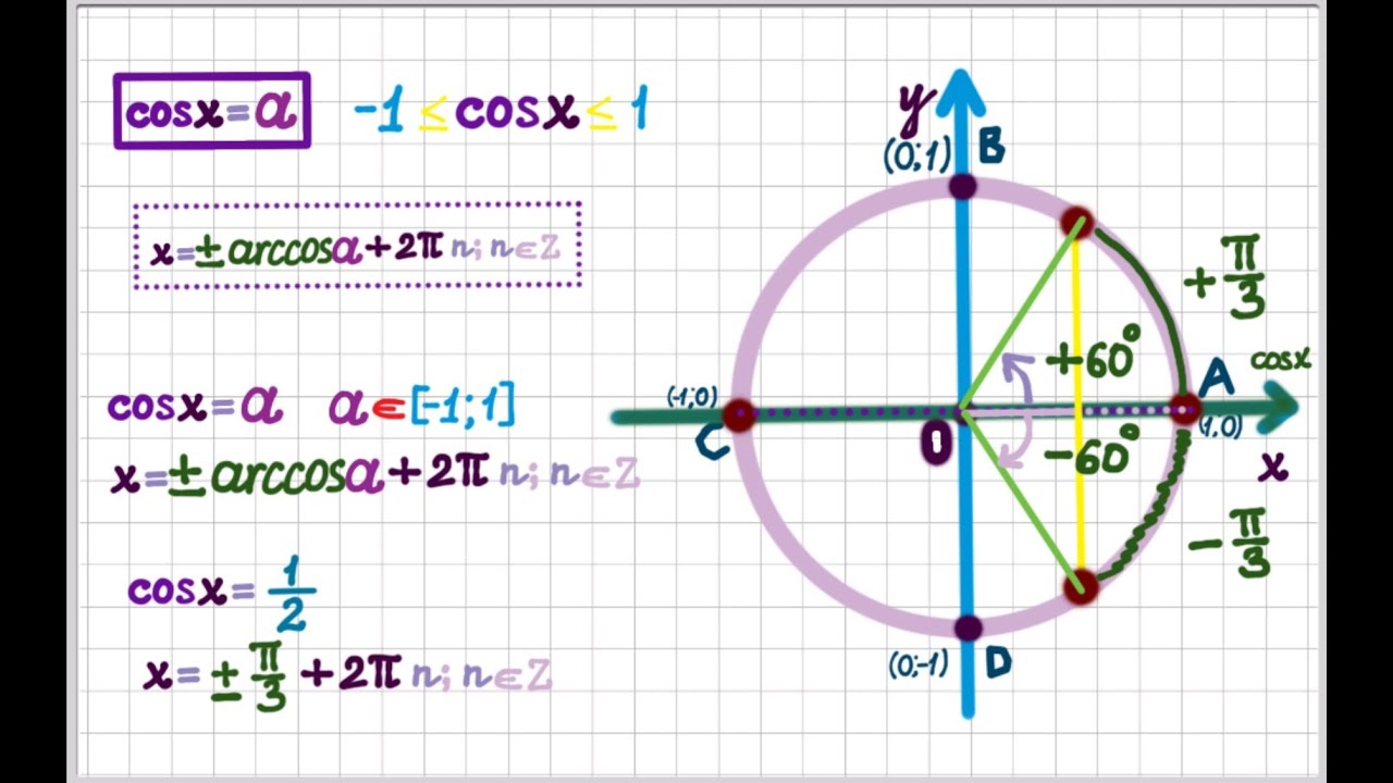 Triqonometrik tənliklər: cosx=a