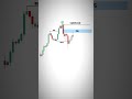 Catch reversals after liquidity traps 🎯