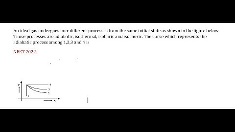 An ideal gas undergoes four different processes from the same initial state as shown in the figure
