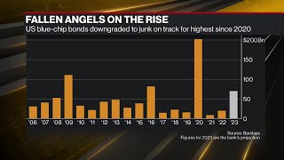 Corporate Bonds Being Cut to Junk at Fastest Pace Since 2020