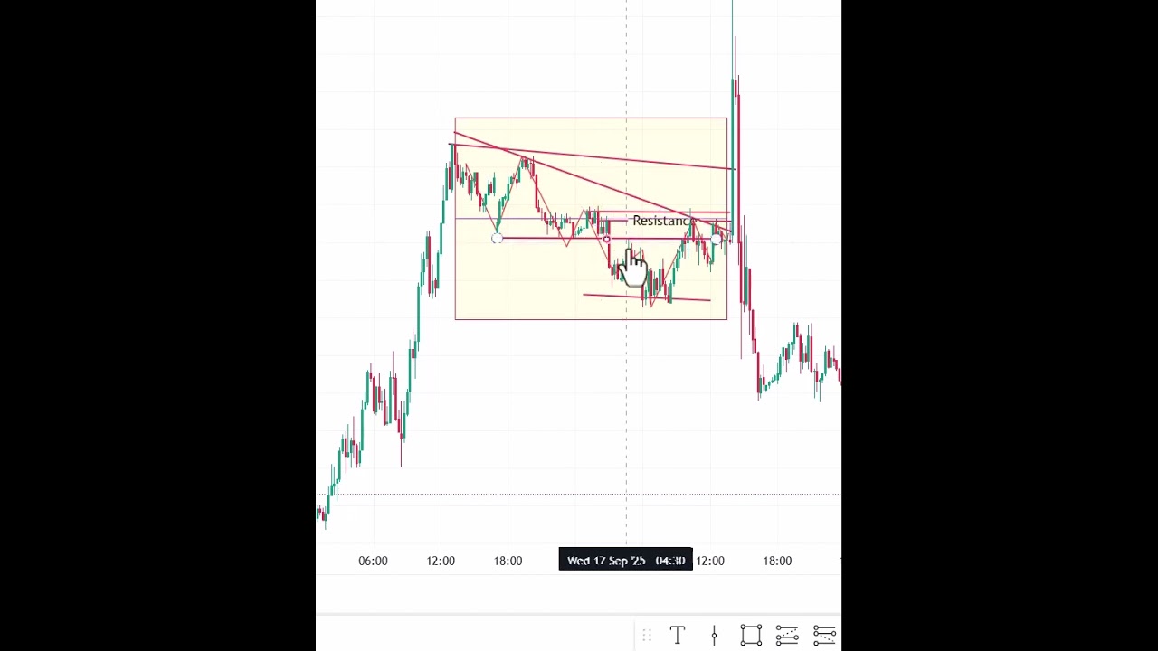 AMD Setup in Trading 