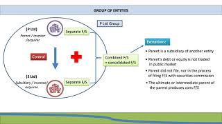 FAC3704 / FAC3762: Business combinations and at acquisition consolidations: lesson 1