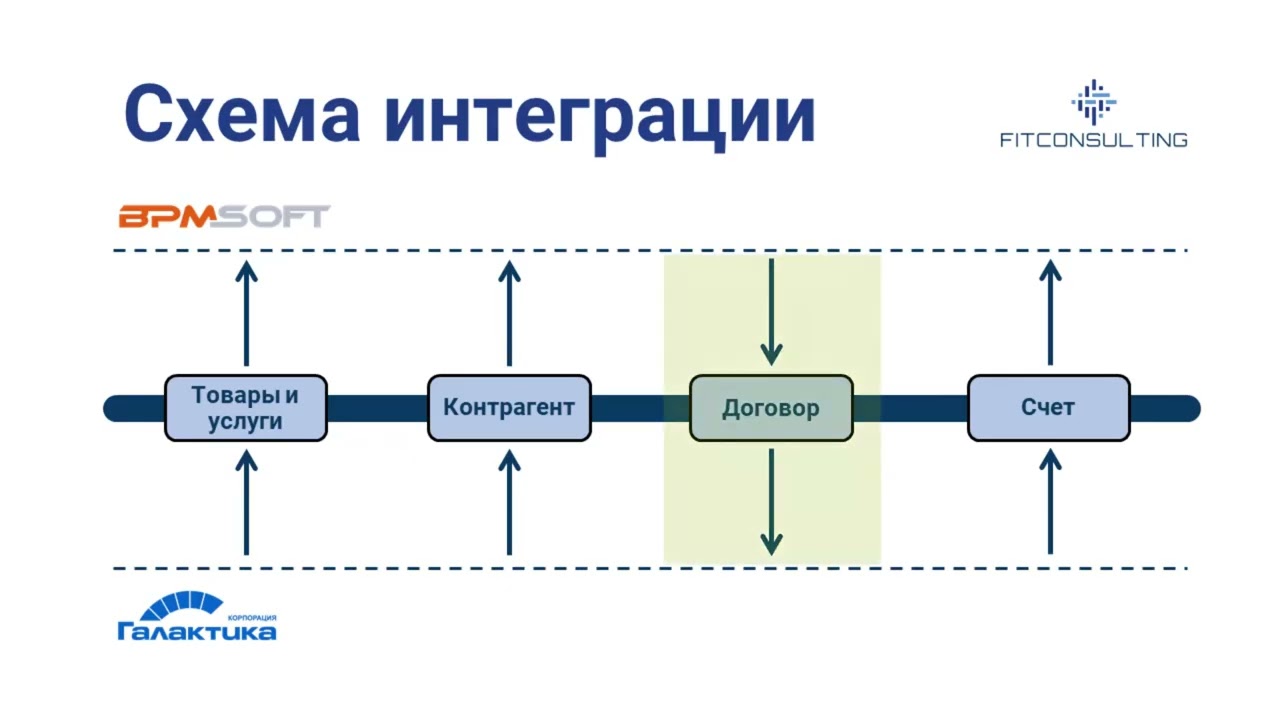 Обзор программы BPMSoft и Галактика ERP для автоматизации бизнес процессов