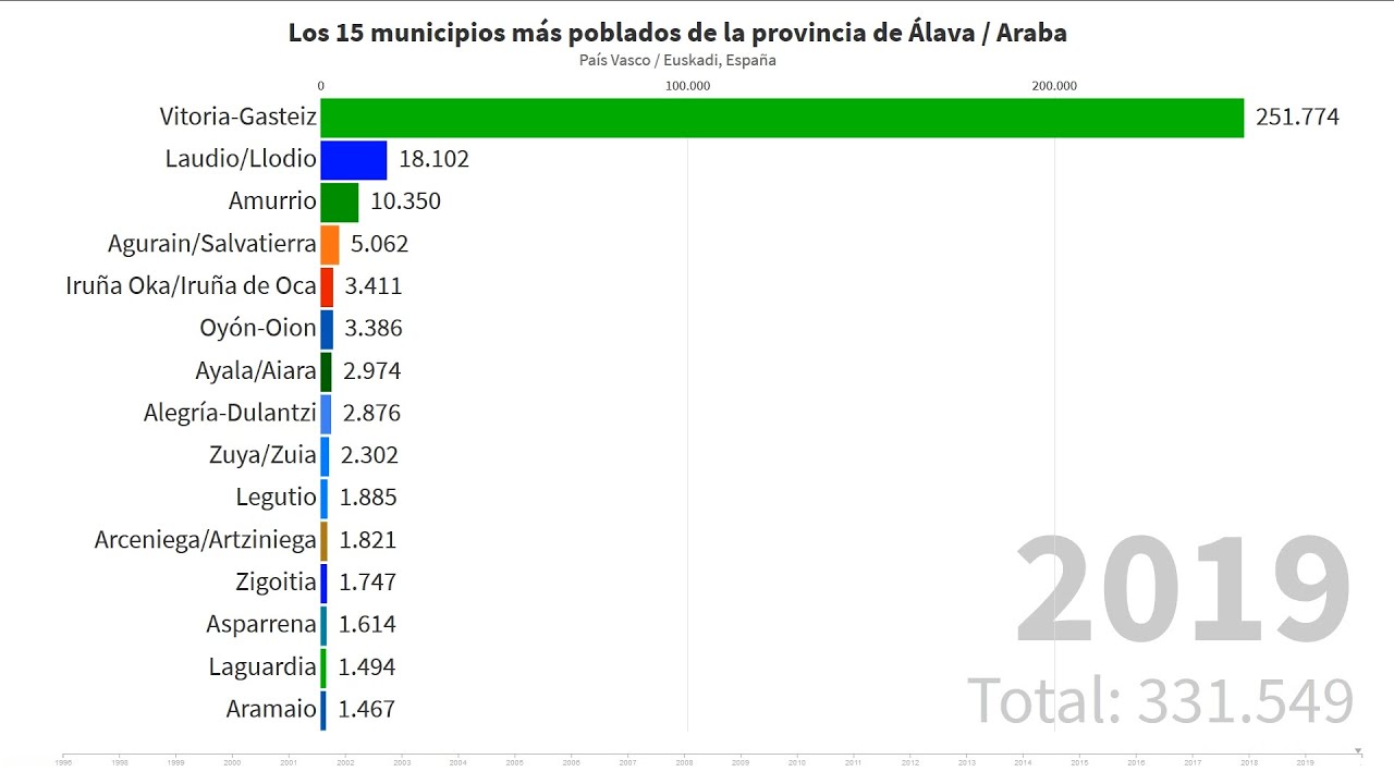 Los 15 municipios más poblados de la provincia de Álava / Araba [1996 - 2019]