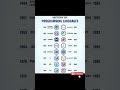 History of Programming Languages #programming #c #java #javascript #swift #sql #python #php #ruby