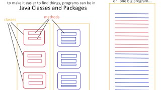 Java Classes and Packages