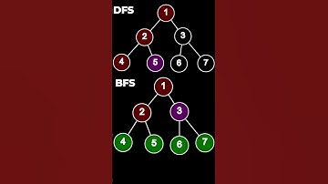 DFS EXPLAINED and BFS EXPLAINED | DFS and BFS explained | CS50 #bfs #dfs #cs50 #computerengineering