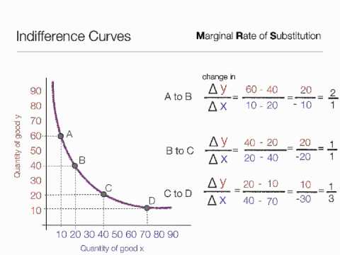 indifference curve equation