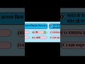 GK GS important pyq questions #viral #gk #shorts #upsc #ssc #education