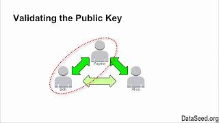 C001M03L03 - How GnuPG Works - Part 2