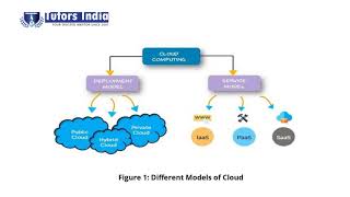 The theory, concepts, and tools used for multilevel models for cloud-based application  TutorsIndia