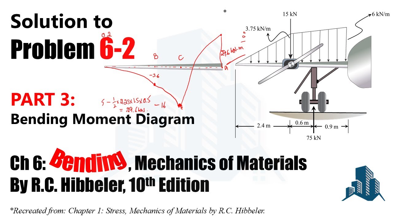 Wing Loading Heavy Example Problem 6-2: The dead-weight loading along centerline of airplane wing ...