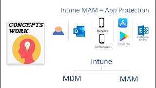 Intune Application Protection | Intune MAM screenshot 4